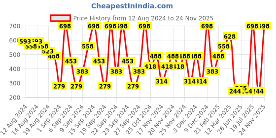 myntra.com Playboy Men Set of 2 Deodorant Sprays-Endless Night & King of the Game playboy Price History Graph from 12 Aug 2024 to 24 Nov 2025