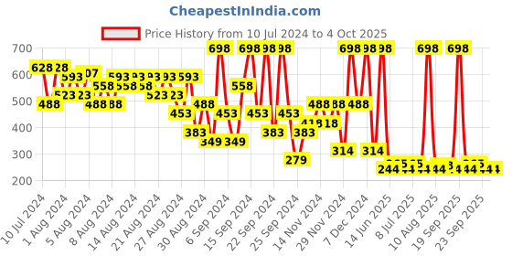 myntra.com Playboy Men Set of 2 Deodorant Sprays- King of the Game & Play it Wild playboy Price History Graph from 10 Jul 2024 to 4 Oct 2025