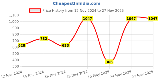 myntra.com Playboy Mens Pack Of Three Deodorant Body Spray playboy Price History Graph from 12 Nov 2024 to 27 Nov 2025