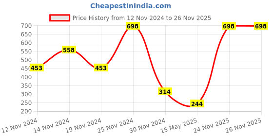 myntra.com Playboy Mens  Pack of Two Deodorant Body Spray playboy Price History Graph from 12 Nov 2024 to 26 Nov 2025