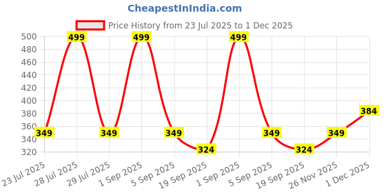myntra.com Playboy Socksxpress Men Pack Of 3 Patterned Ankle-Length Socks playboy Price History Graph from 23 Jul 2025 to 1 Dec 2025