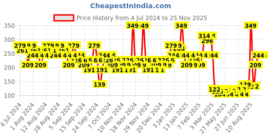 myntra.com Playboy Women Play It Wild Deodorant 150 ml playboy Price History Graph from 4 Jul 2024 to 25 Nov 2025