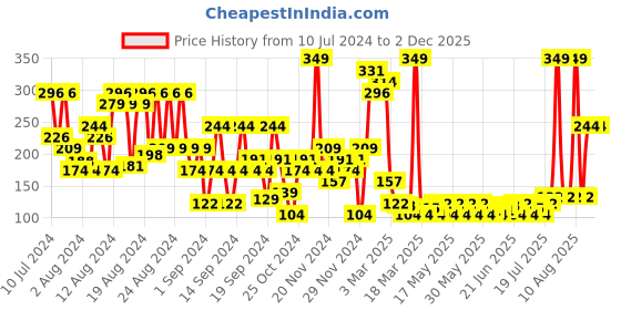 myntra.com Playboy Women Play It Wild Deodorant 150 ml playboy Price History Graph from 10 Jul 2024 to 2 Dec 2025
