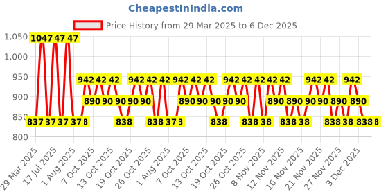 myntra.com Playboy Women Set of 3 Play It Lovely Deodorant Spray 150 ml each playboy Price History Graph from 29 Mar 2025 to 5 Dec 2025