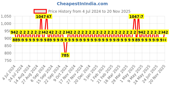 myntra.com Playboy Women Set of 3 Play It Wild Deodorant Spray 150 ml each playboy Price History Graph from 4 Jul 2024 to 20 Nov 2025