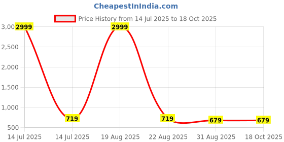 myntra.com Playfeel Men Jean Mid-Rise Low Distress Heavy Fade Stretchable Jeans playfeel Price History Graph from 14 Jul 2025 to 18 Oct 2025