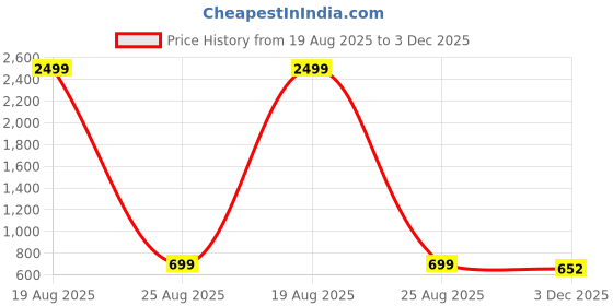 myntra.com Playfeel Men Jean Mid-Rise Low Distress Light Fade Jeans playfeel Price History Graph from 19 Aug 2025 to 3 Dec 2025