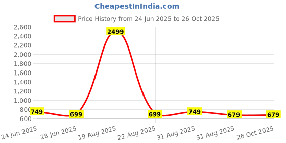 myntra.com Playfeel Men Jean Mid-Rise Low Distress Straight Jeans playfeel Price History Graph from 24 Jun 2025 to 26 Oct 2025