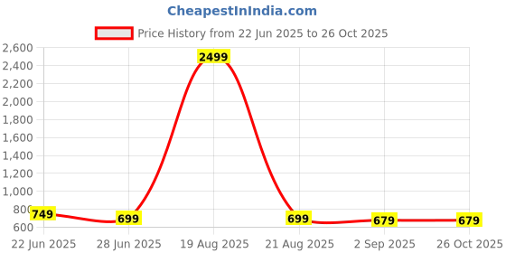 myntra.com Playfeel Men Jean Mid-Rise Slash Knee Baggy Jeans playfeel Price History Graph from 22 Jun 2025 to 26 Oct 2025