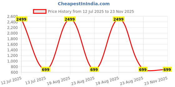 myntra.com Playfeel Men Jean Regular Fit Mid-Rise Low Distress Jeans playfeel Price History Graph from 12 Jul 2025 to 22 Nov 2025