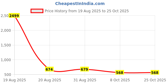 myntra.com Playfeel Men Jean Relaxed Fit Mid-Rise Jeans playfeel Price History Graph from 19 Aug 2025 to 25 Oct 2025