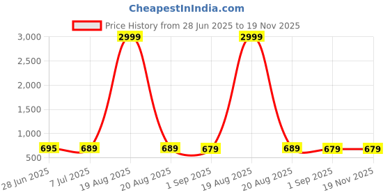 myntra.com Playfeel Men Jean Relaxed Fit Mid-Rise Mildly Distressed Light Fade Stretchable Jeans playfeel Price History Graph from 28 Jun 2025 to 18 Nov 2025