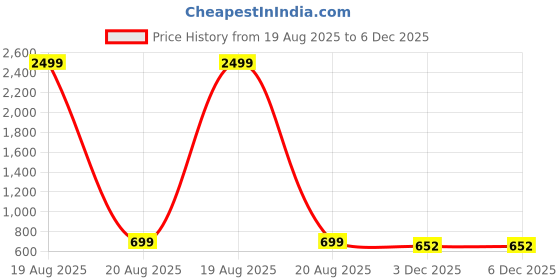 myntra.com Playfeel Men Regular Fit Mid-Rise Jeans playfeel Price History Graph from 19 Aug 2025 to 5 Dec 2025