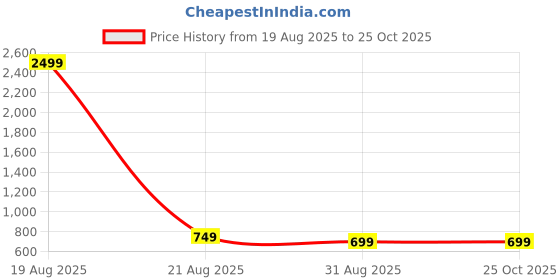 myntra.com Playfeel Men Relaxed Straight Leg Loose Fit Cargos Denim Trousers playfeel Price History Graph from 19 Aug 2025 to 25 Oct 2025