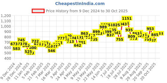 myntra.com dressberry Playful Feminine Charm Floral Print Wrap Jumpsuit dressberry Price History Graph from 9 Dec 2024 to 30 Oct 2025