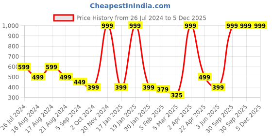 myntra.com PLAYFUL STITCHES Green & Orange Marigold & Mango Leaves Toran playful stitches Price History Graph from 26 Jul 2024 to 5 Dec 2025