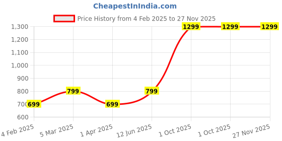 myntra.com PLAYFUL STITCHES White & Blue Set of 4 Ethnic Motifs Square Cushion Covers playful stitches Price History Graph from 4 Feb 2025 to 26 Nov 2025