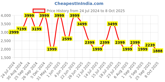 myntra.com playR Core NSL Mock Collar Track Suit playr Price History Graph from 24 Jul 2024 to 8 Oct 2025