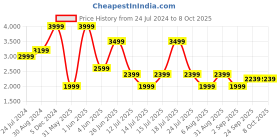 myntra.com playR Core NSL Mock Collar Zipper Tracksuit playr Price History Graph from 24 Jul 2024 to 8 Oct 2025