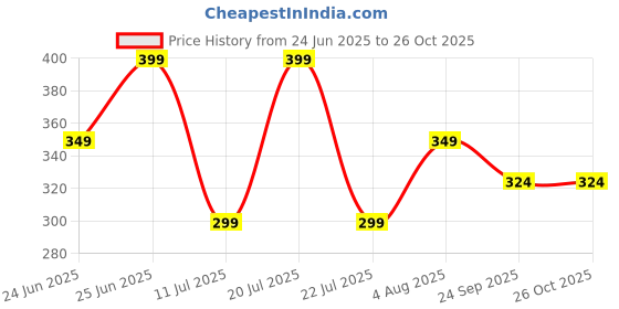 myntra.com playR Kids Typography Printed Dri-FIT T-shirt playr Price History Graph from 24 Jun 2025 to 26 Oct 2025
