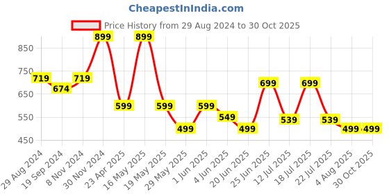 myntra.com playR Kids Typography Printed Polo Collar Dri-FIT T-shirt playr Price History Graph from 29 Aug 2024 to 30 Oct 2025