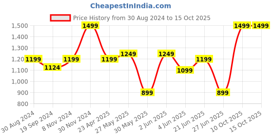 myntra.com playR KKR Champions 2024 Round Neck Printed T-shirt playr Price History Graph from 30 Aug 2024 to 14 Oct 2025