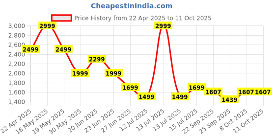 myntra.com playR Men Camouflage Lightweight Jacket playr Price History Graph from 22 Apr 2025 to 4 Oct 2025