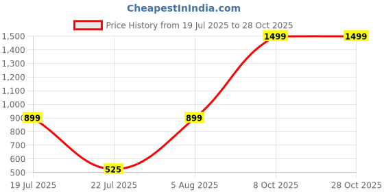 myntra.com playR Men Dri-FIT Solid Polo Collar T-shirt playr Price History Graph from 19 Jul 2025 to 27 Oct 2025