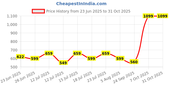 myntra.com playR Men Dri-FIT Solid Round Neck T-Shirt playr Price History Graph from 23 Jun 2025 to 30 Oct 2025