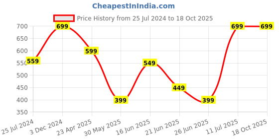 myntra.com playR Men Graphic Printed Dry Tech Sleeveless T-shirt playr Price History Graph from 25 Jul 2024 to 18 Oct 2025