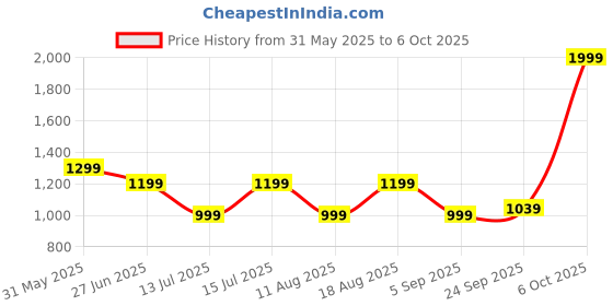 myntra.com playR Men Lightweight Running Jacket playr Price History Graph from 31 May 2025 to 6 Oct 2025