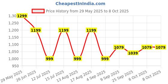 myntra.com playR Men Lightweight Running Jacket playr Price History Graph from 29 May 2025 to 8 Oct 2025