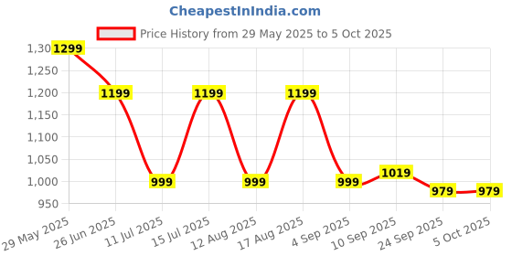 myntra.com playR Men Lightweight Running Jacket playr Price History Graph from 29 May 2025 to 5 Oct 2025