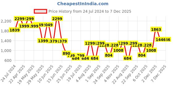 myntra.com playR Men Mid Rise Dry Fit Track Pants playr Price History Graph from 24 Jul 2024 to 6 Dec 2025