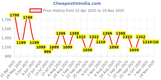 myntra.com playR Men Mid-Rise Joggers playr Price History Graph from 22 Apr 2025 to 18 Nov 2025