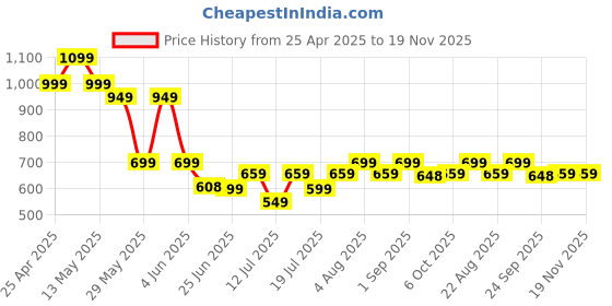 myntra.com playR Men Mid Rise Track Pants playr Price History Graph from 25 Apr 2025 to 18 Nov 2025