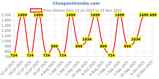 myntra.com playR Men Mid-Rise Track Pants playr Price History Graph from 12 Jul 2025 to 23 Nov 2025