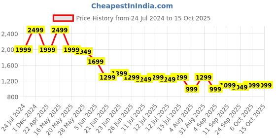 myntra.com playR Men Polo Collar Dri-FIT CSK Official Match Jersey with Dhoni Print playr Price History Graph from 24 Jul 2024 to 4 Oct 2025