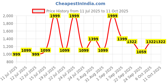 myntra.com playR Men Printed Mid-Rise Joggers playr Price History Graph from 11 Jul 2025 to 10 Oct 2025