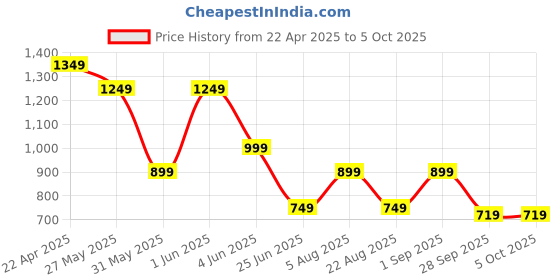 myntra.com playR Men Running Crew Shorts playr Price History Graph from 22 Apr 2025 to 4 Oct 2025