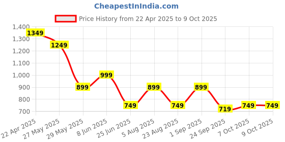 myntra.com playR Men Running Crew Shorts playr Price History Graph from 22 Apr 2025 to 7 Oct 2025