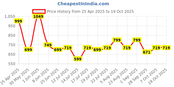 myntra.com playR Men Running Essential Shorts playr Price History Graph from 25 Apr 2025 to 17 Oct 2025