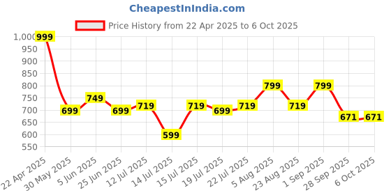myntra.com playR Men Running Essential Shorts playr Price History Graph from 22 Apr 2025 to 4 Oct 2025