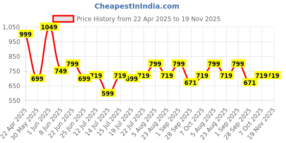 myntra.com playR Men Running Shorts playr Price History Graph from 22 Apr 2025 to 18 Nov 2025