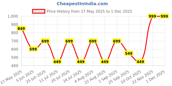 myntra.com playR Men Running Shorts playr Price History Graph from 27 May 2025 to 29 Nov 2025
