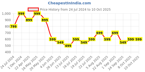 myntra.com playR Men Side Pockets Track Pants playr Price History Graph from 24 Jul 2024 to 10 Oct 2025