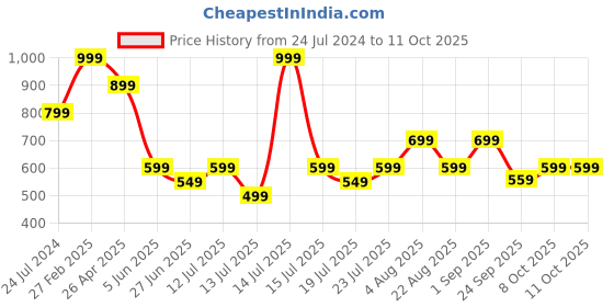 myntra.com playR Men Side Pockets Track Pants playr Price History Graph from 24 Jul 2024 to 10 Oct 2025