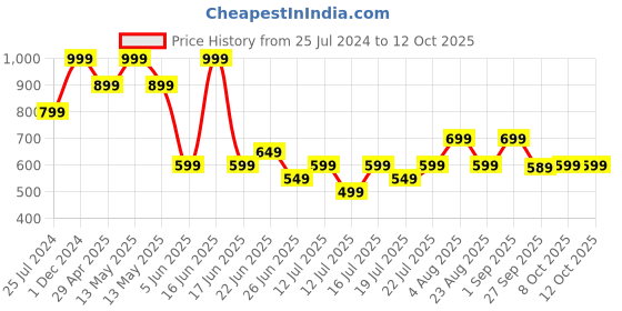 myntra.com playR Men Side Pockets Track Pants playr Price History Graph from 25 Jul 2024 to 11 Oct 2025