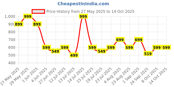 myntra.com playR Men Side Pockets Track Pants playr Price History Graph from 27 May 2025 to 13 Oct 2025