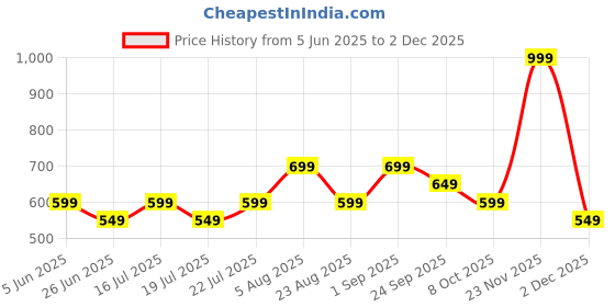 myntra.com playR Men Side Pockets Track Pants playr Price History Graph from 5 Jun 2025 to 2 Dec 2025